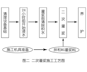 长治灌浆料施工工艺—文字完整版